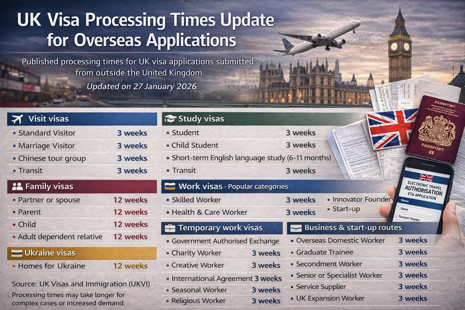 UK Visa Processing Times Update for Overseas Applications